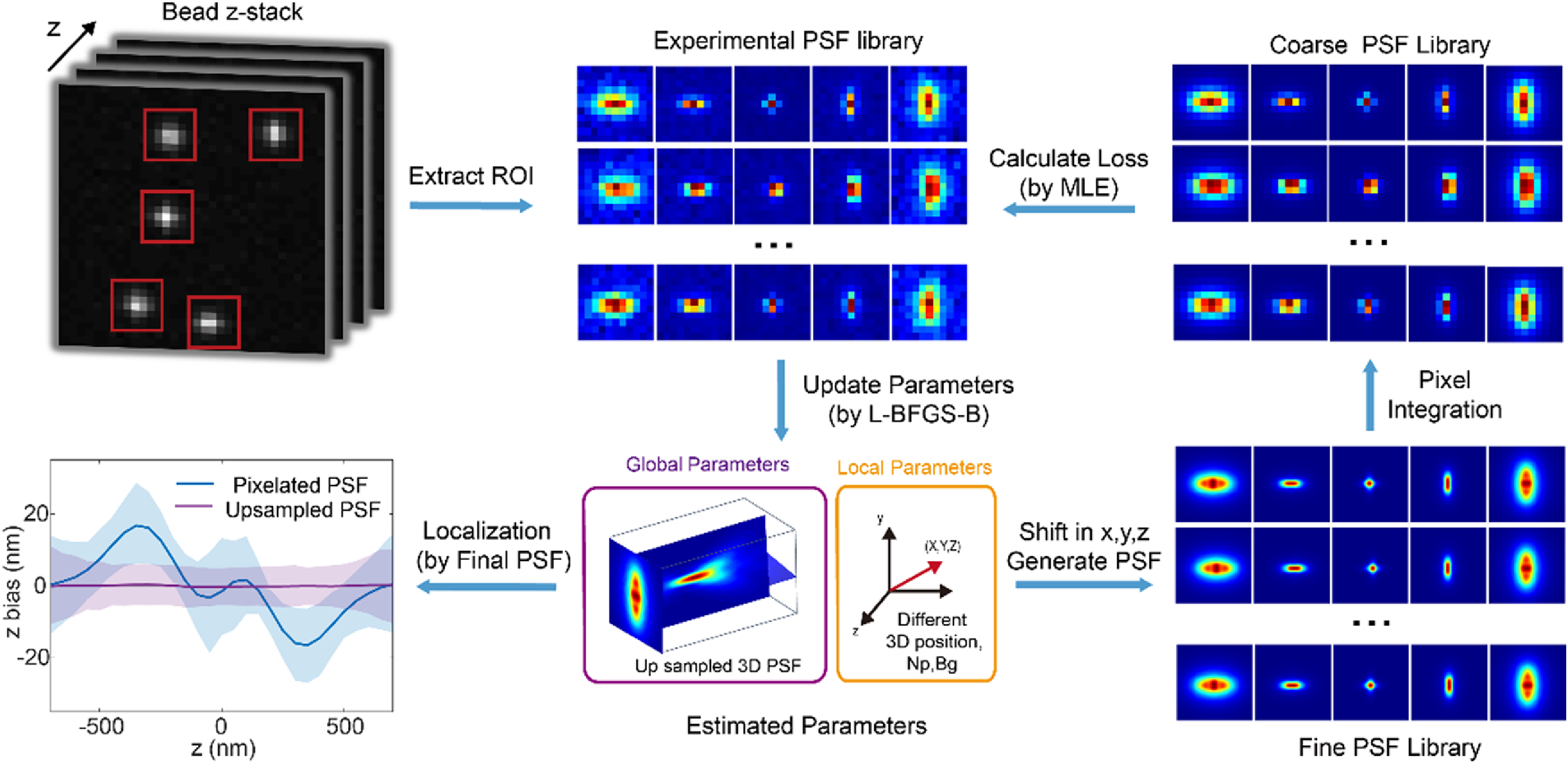 Upsampled PSF enables high accuracy 3D superresolution imaging with sparse sampling rate