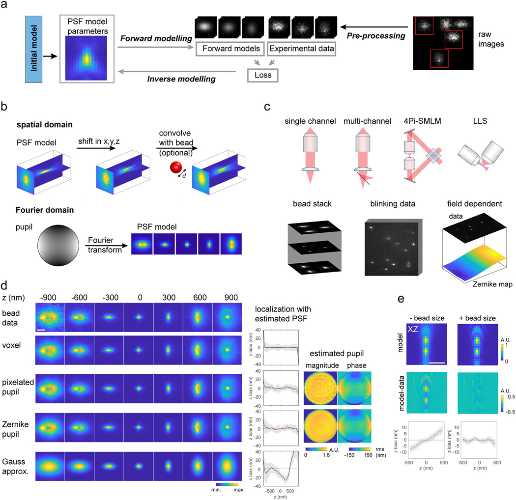 Universal inverse modeling of point spread functions for SMLM localization and microscope characterization