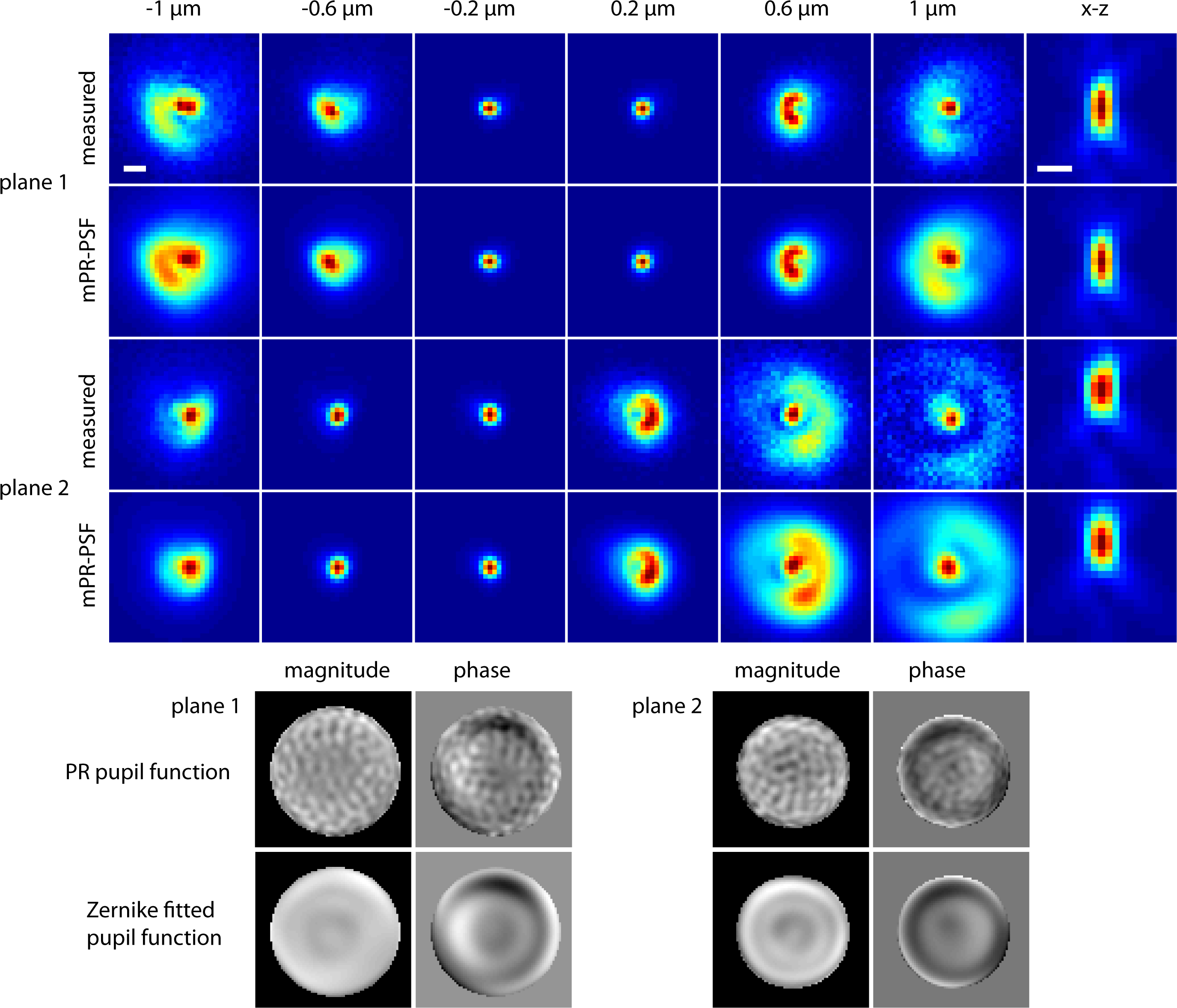 Three dimensional single molecule localization using a phase retrieved pupil function