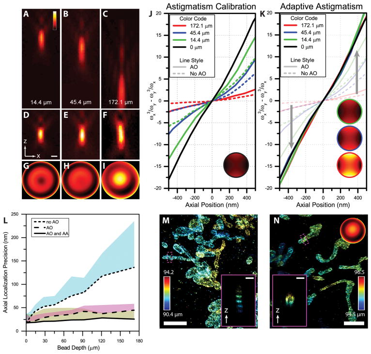 Active PSF shaping and adaptive optics enable volumetric localization microscopy through brain sections