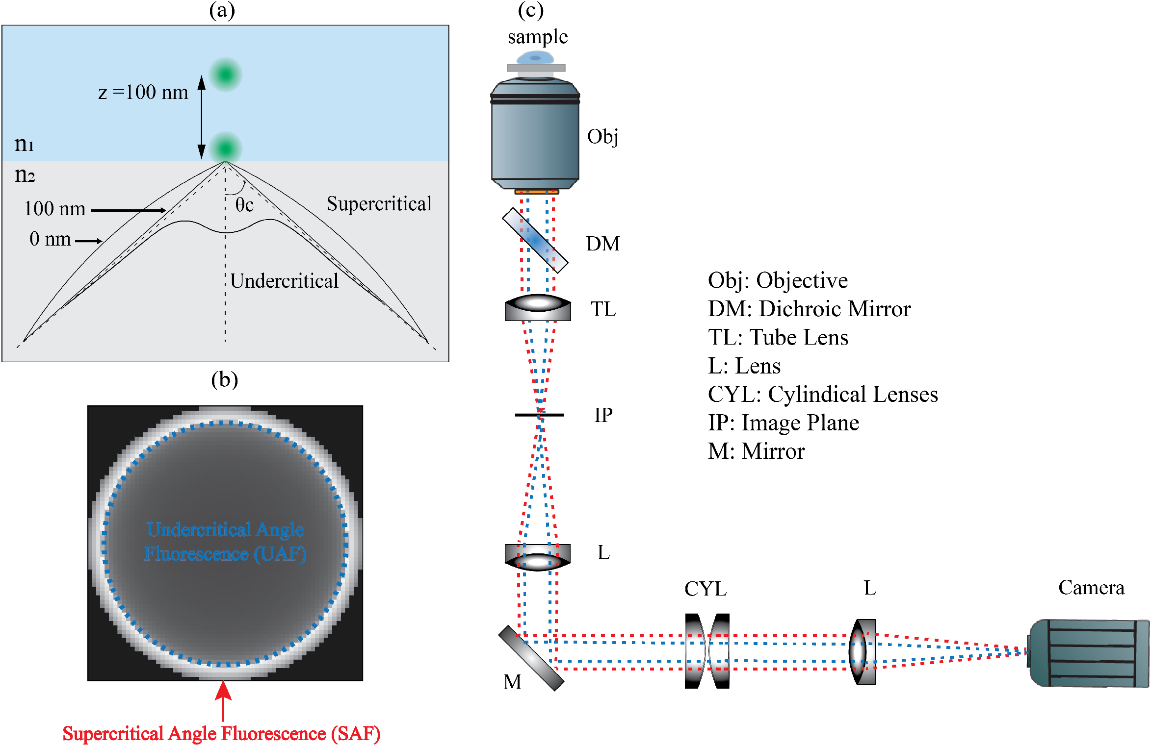 Enhanced supercritical angle localization microscopy through point spread function modeling